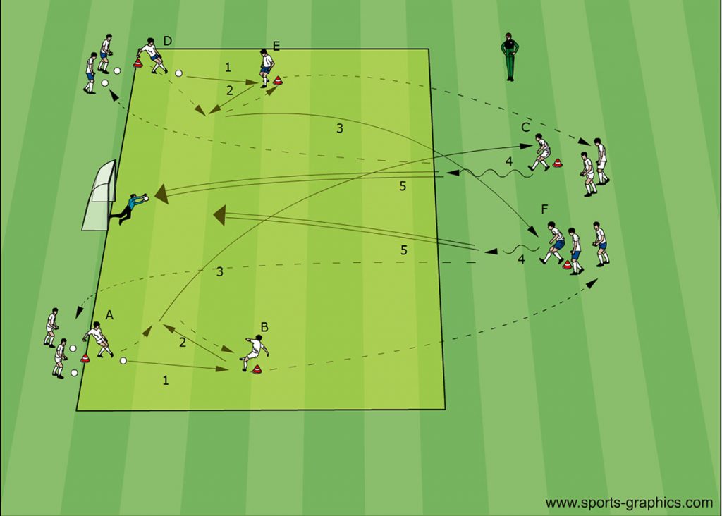 Torschusstraining Lernstufe 5 - Erschwerte Bedingungen vor ...