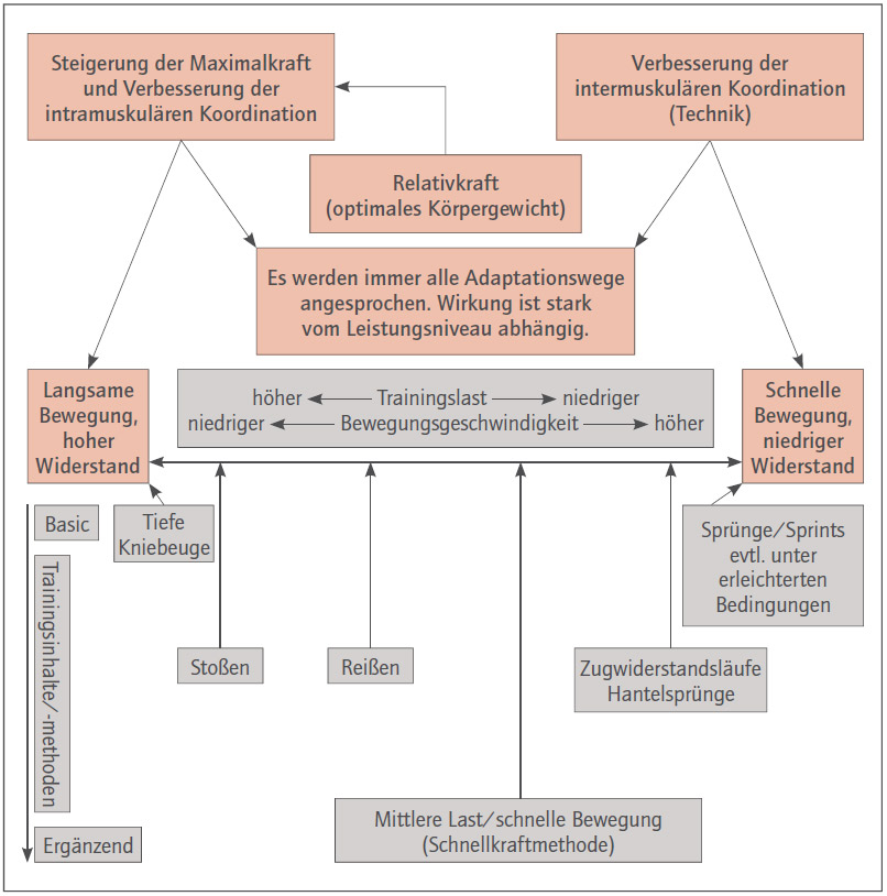 Schnellkraft im Fußball