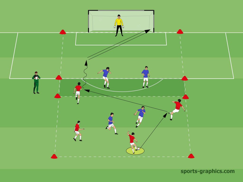 4 gegen 2 - Linien überspielen - Trainingsform