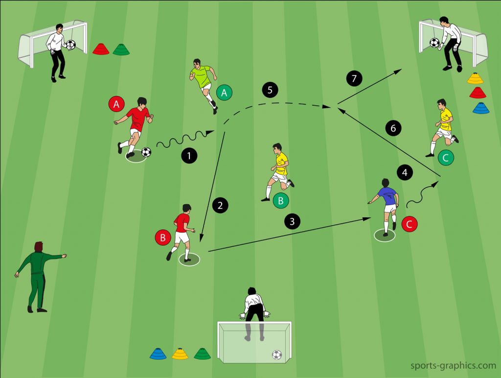 Fussballübung 3 gegen 3