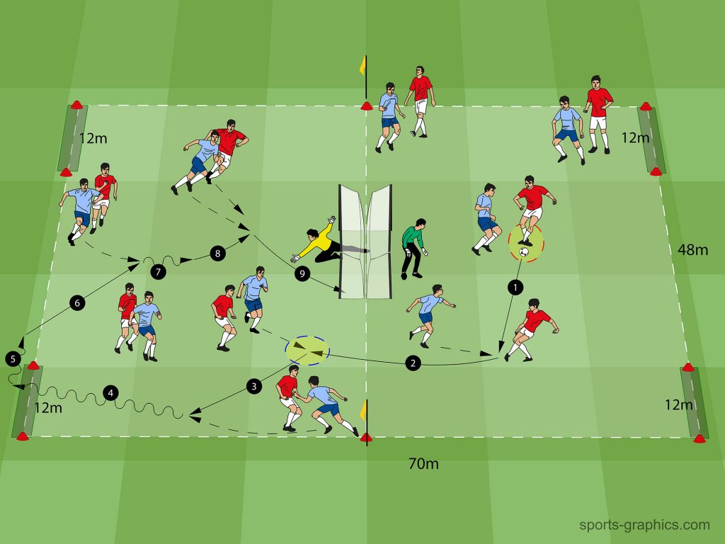 Fußball-Periodisierung - Übung - 9 vs 9 mit 2 Tore in der Mitte