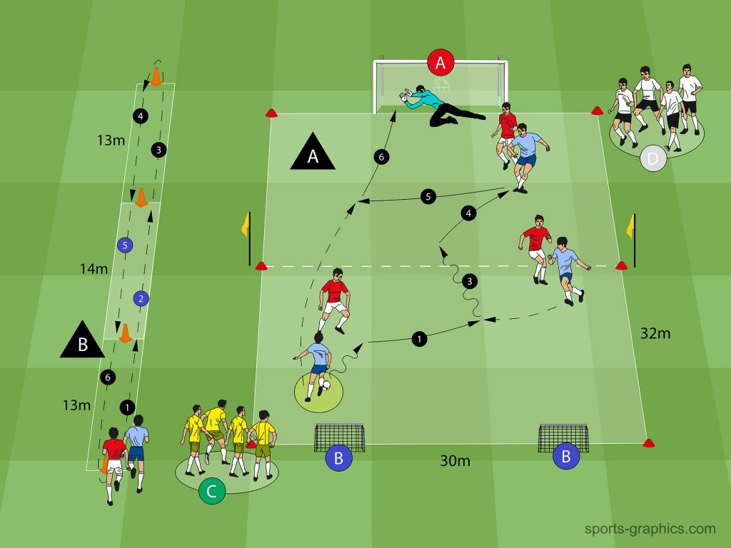 Fußball-Periodisierung - Übung - Spiel 3 vs 3 auf 1 Großtor und 2 Minitore