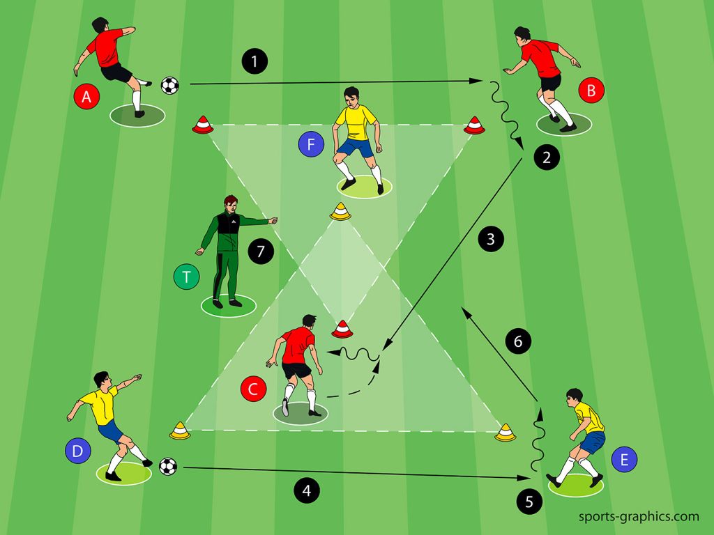 Variables Passspiel mit Handlungsauslösern