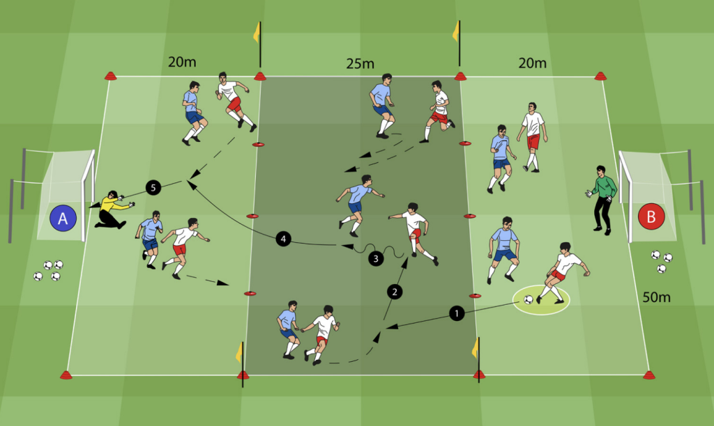 Spiel 7 vs 7 mit 3 Zonen und Kontaktbegrenzungen