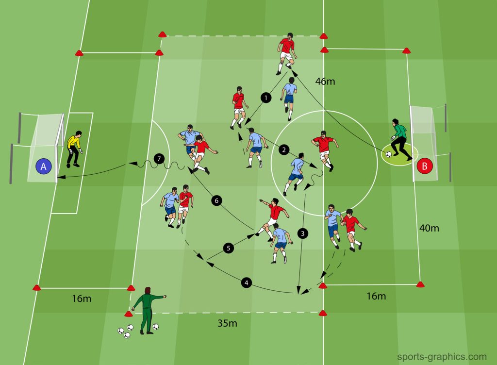 Spiel 7 vs 7 auf Ballhalten und dann auf 2 Tore